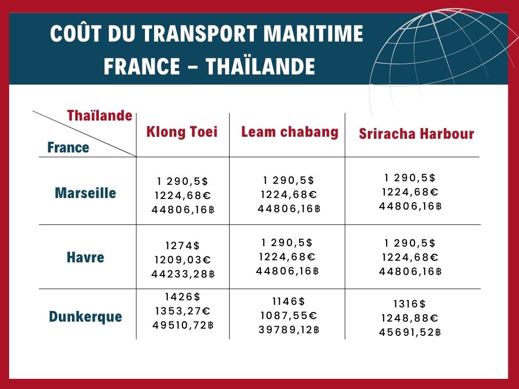 Coût du Transport maritime France - Thaïlande