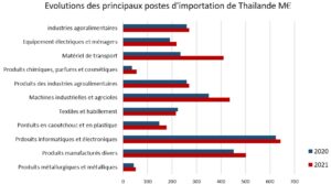 Importation France - Thailande 2020-2021
