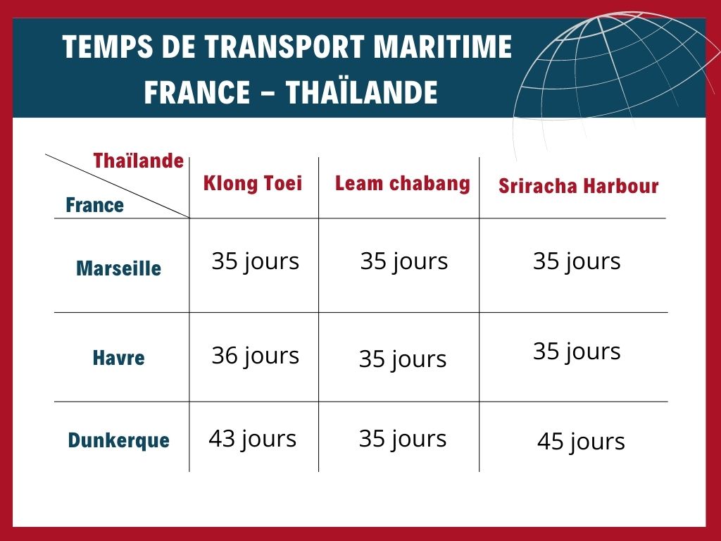 Transport maritime France - Thaïlande