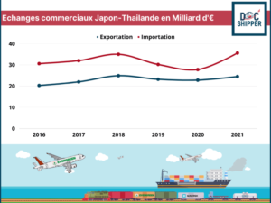 Echanges commerciaux Japon-Thailande 