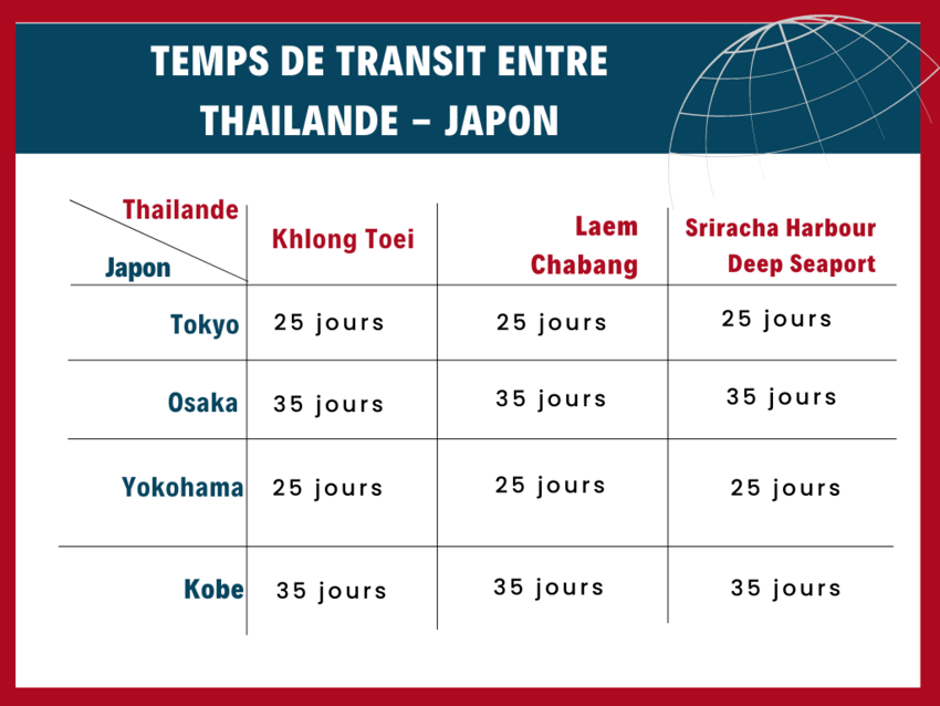temps de transit thailande japon