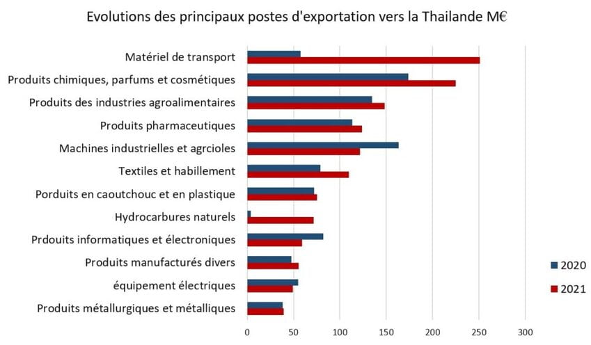 exportation thailande