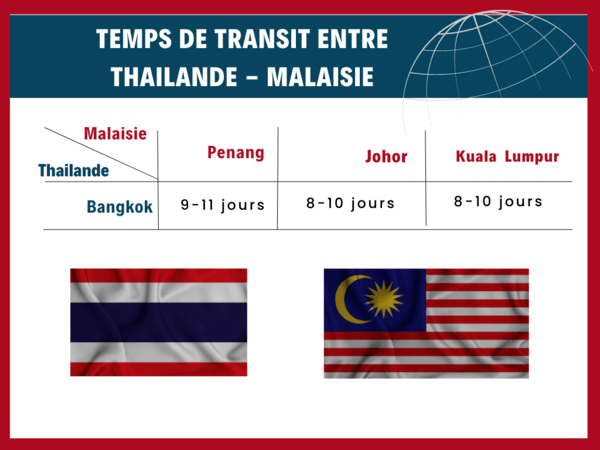 temps de transit thailande malaisie